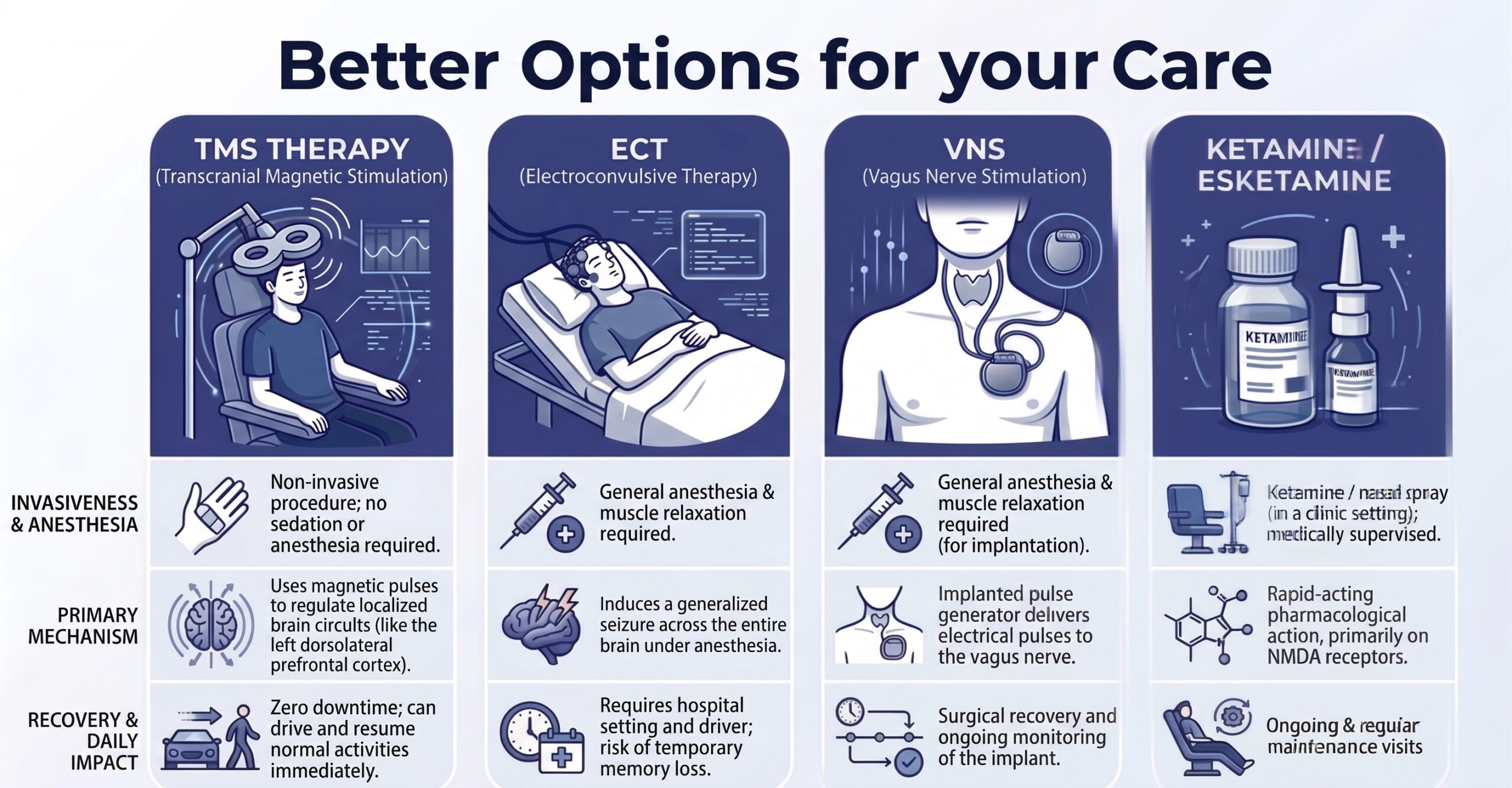 Illustration of TMS, ECT, VNS, and Ketamine treatments for mental health.
